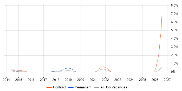 Automation Developer job vacancy trend in Ipswich