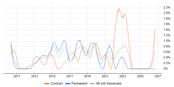 Automation Tester job vacancy trend in Ipswich