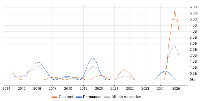 Job vacancy trend for AWS DevOps in Ipswich