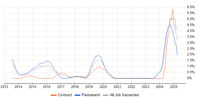 Job vacancy trend for AWS Engineer in Ipswich