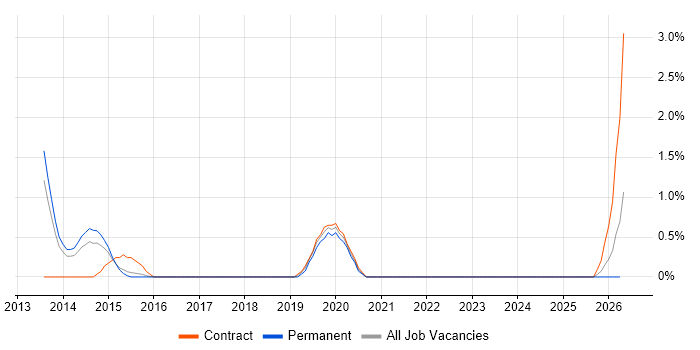 AWS Solution Architect job vacancy trend in Ipswich