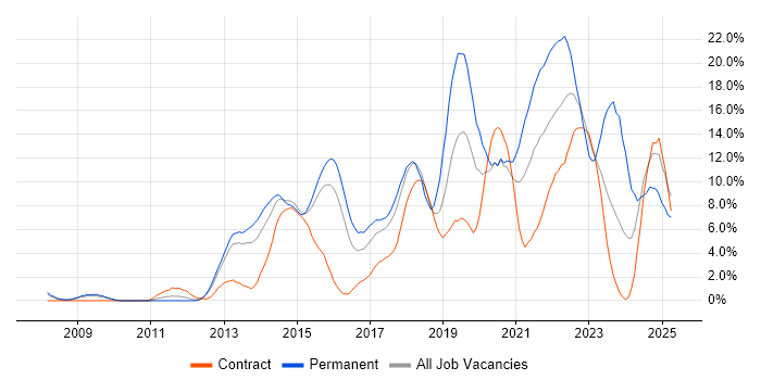 Job vacancy trend for AWS in Ipswich