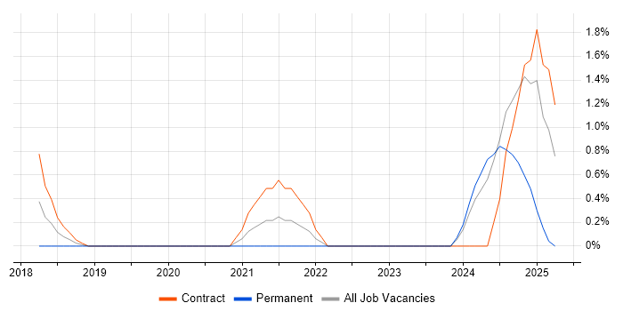 Job vacancy trend for Azure AKS in Ipswich Job vacancy trend for Azure AKS in Ipswich