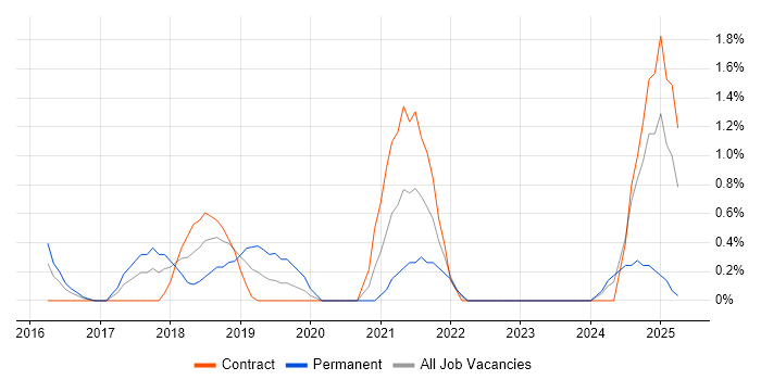 Job vacancy trend for Azure Architect in Ipswich Job vacancy trend for Azure Architect in Ipswich