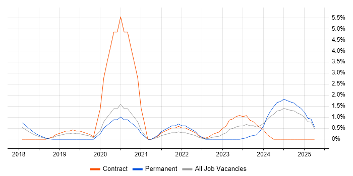Job vacancy trend for Azure Certification in Ipswich Job vacancy trend for Azure Certification in Ipswich