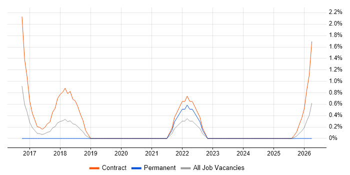 Azure Consultant job vacancy trend in Ipswich