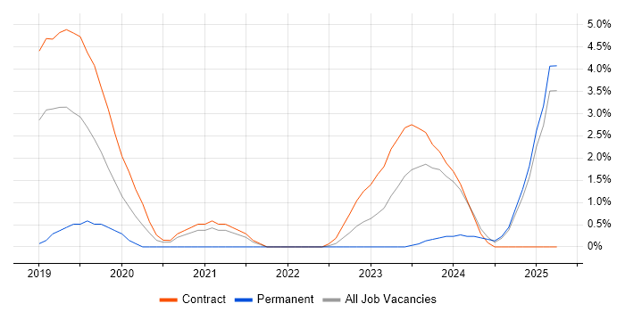 Job vacancy trend for Azure Data Factory in Ipswich Job vacancy trend for Azure Data Factory in Ipswich