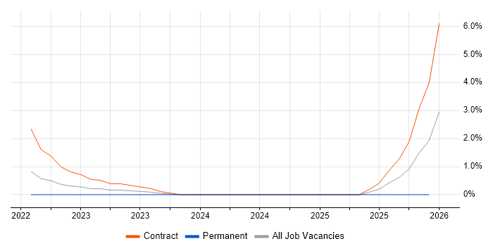 Azure Functions job vacancy trend in Ipswich
