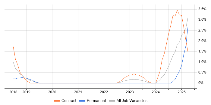 Job vacancy trend for Azure Logic Apps in Ipswich