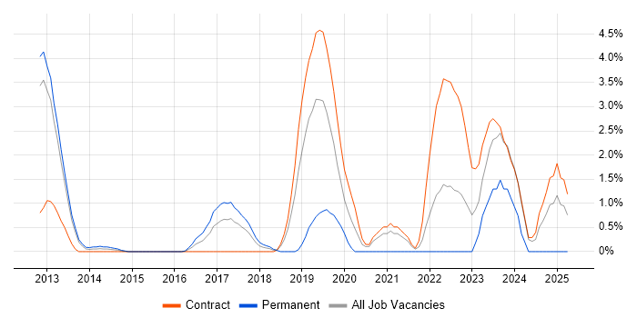 Job vacancy trend for Azure SQL Database in Ipswich Job vacancy trend for Azure SQL Database in Ipswich