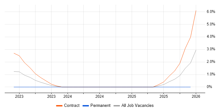Azure Synapse Analytics job vacancy trend in Ipswich