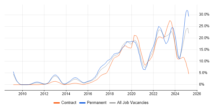 Job vacancy trend for Azure in Ipswich