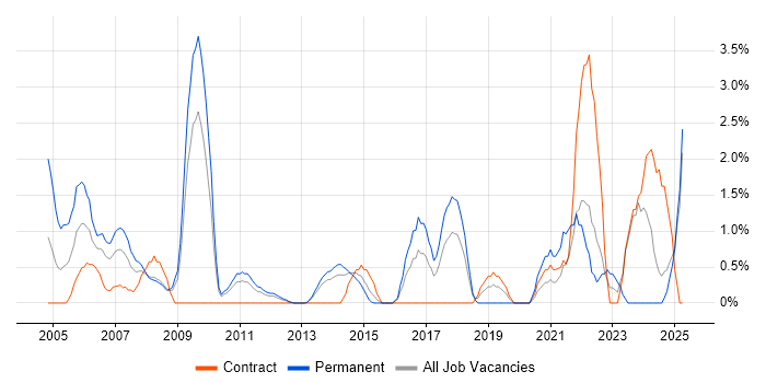 Job vacancy trend for B2B in Ipswich Job vacancy trend for B2B in Ipswich