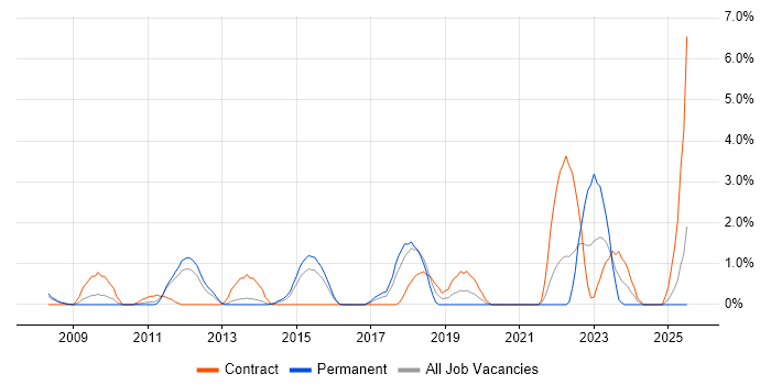 Job vacancy trend for Backend Developer in Ipswich