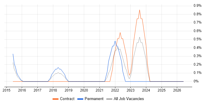 Backlog Prioritisation job vacancy trend in Ipswich