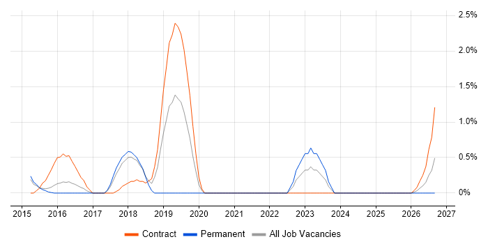 Backlog Refinement job vacancy trend in Ipswich