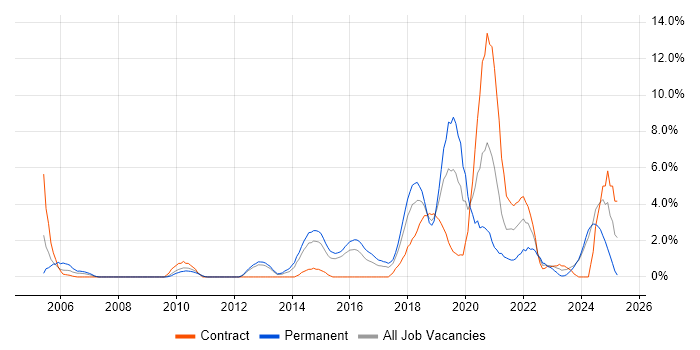 Job vacancy trend for Bash in Ipswich