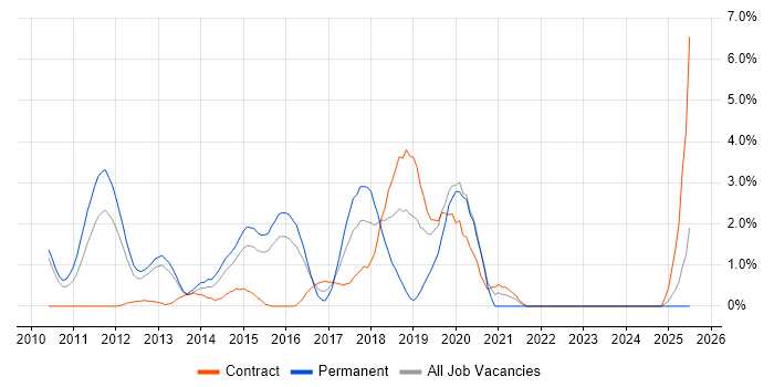 Job vacancy trend for BDD in Ipswich