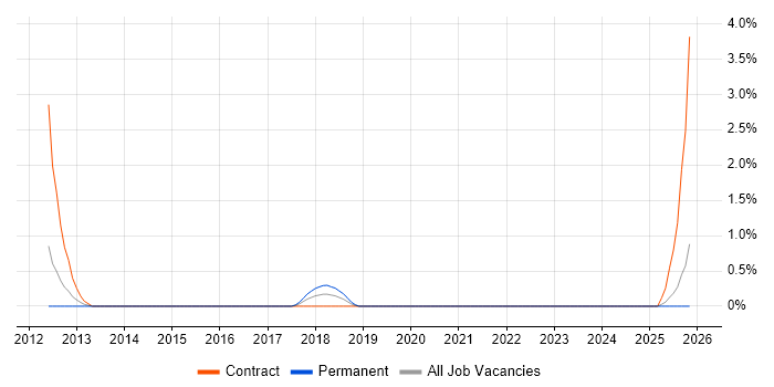 Behavioural Change job vacancy trend in Ipswich