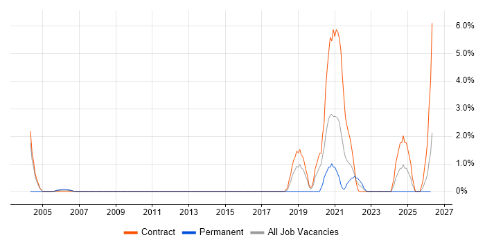 BMC job vacancy trend in Ipswich