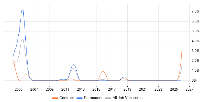 BPR job vacancy trend in Ipswich