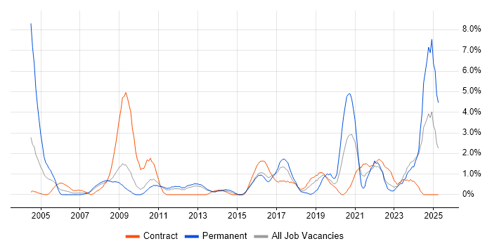 Job vacancy trend for Budget Management in Ipswich Job vacancy trend for Budget Management in Ipswich