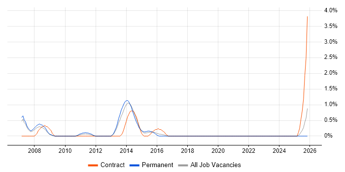 Budget Responsibility job vacancy trend in Ipswich
