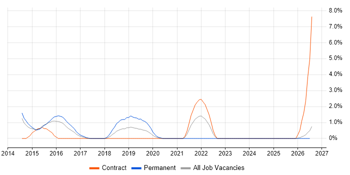 Build Automation job vacancy trend in Ipswich