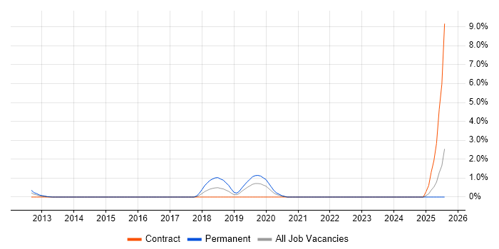 Job vacancy trend for Burp Suite in Ipswich