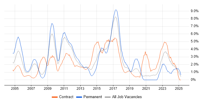Job vacancy trend for Business Analysis in Ipswich Job vacancy trend for Business Analysis in Ipswich