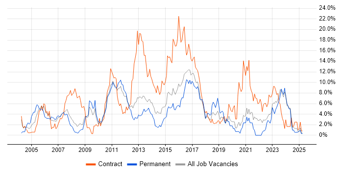 Job vacancy trend for Business Analyst in Ipswich