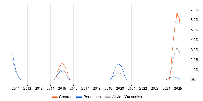 Job vacancy trend for Business Architect in Ipswich