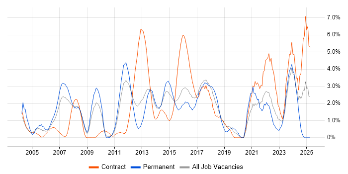 Job vacancy trend for Business Case in Ipswich