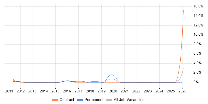Business Intelligence Architect job vacancy trend in Ipswich