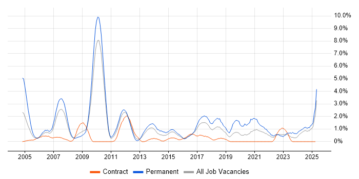Job vacancy trend for Business Strategy in Ipswich Job vacancy trend for Business Strategy in Ipswich