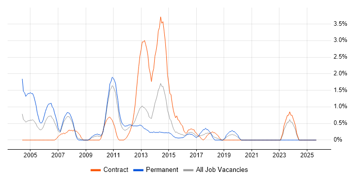 Business Systems Analyst job vacancy trend in Ipswich Business Systems Analyst job vacancy trend in Ipswich