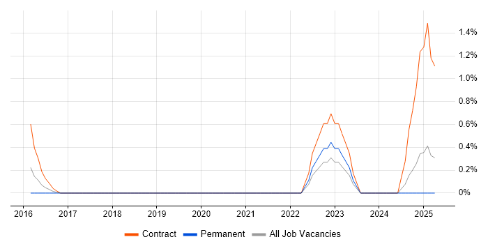 Job vacancy trend for Business Transformation Analyst in Ipswich