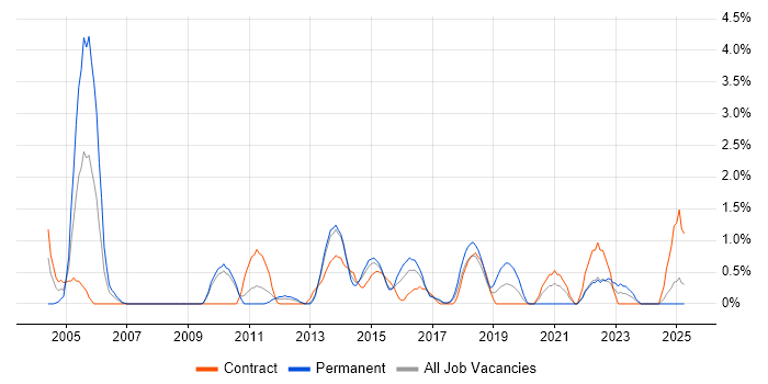 Job vacancy trend for Business Transformation in Ipswich