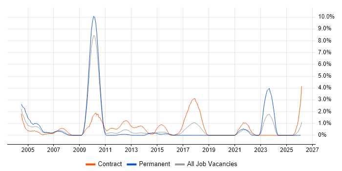 CCIE job vacancy trend in Ipswich