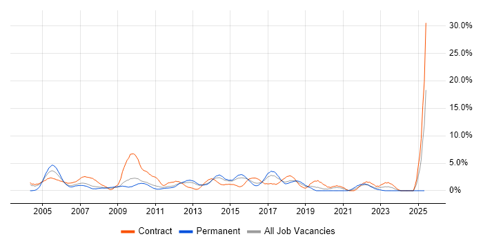 Job vacancy trend for CCNA in Ipswich