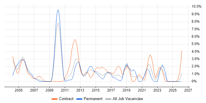 CCNP job vacancy trend in Ipswich