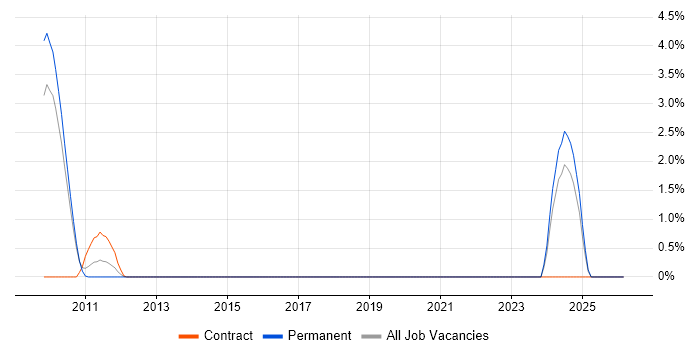 CCSP job vacancy trend in Ipswich