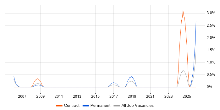 CCTV job vacancy trend in Ipswich