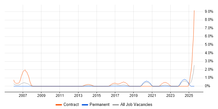 Job vacancy trend for CEH in Ipswich