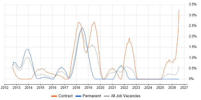 CentOS job vacancy trend in Ipswich