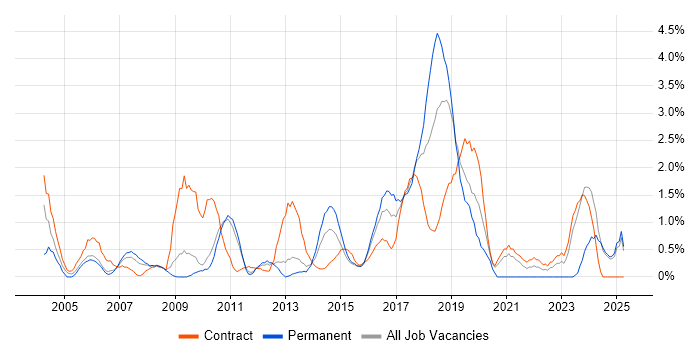 Job vacancy trend for Change Control in Ipswich Job vacancy trend for Change Control in Ipswich