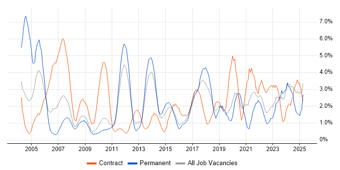 Job vacancy trend for Change Management in Ipswich