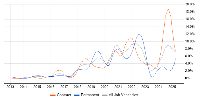 Job vacancy trend for CI/CD in Ipswich Job vacancy trend for CI/CD in Ipswich