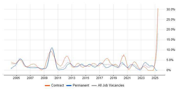 Job vacancy trend for Cisco Certification in Ipswich