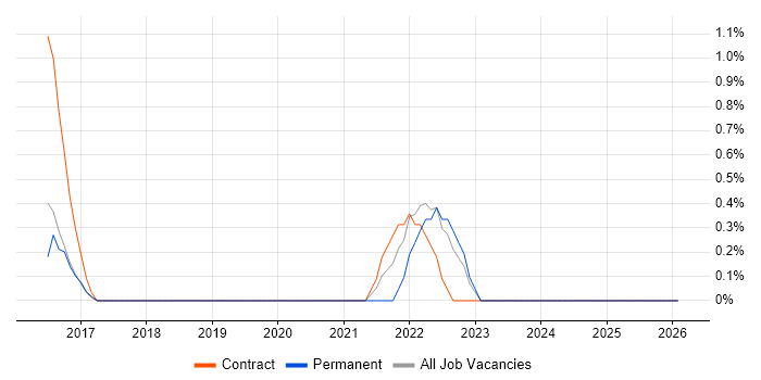 Cisco ISE job vacancy trend in Ipswich